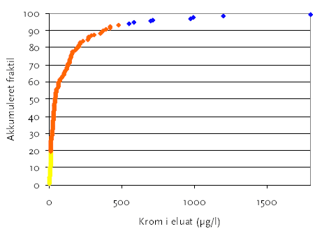 Figur 3-2<br>Fraktildiagram for krom i eluat for slagge fra 2001 fra de 23 forbrændingsanlæg. Gule punkter overholder Kat 2, orange overholder kat.3 og blå er udenfor kat.