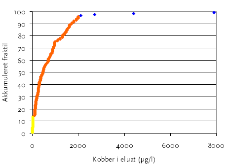 Figur 3-3<br>Fraktildiagram for kobber i eluat for slagge fra 2001 fra de 23 forbrændingsanlæg. Gule punkter overholder Kat 2, orange overholder kat.3 og blå er udenfor kat.