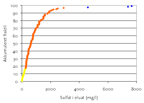 Figur 3-5<br>Fraktildiagram for sulfat i eluat for slagge fra 2001 fra de 23 forbrændingsanlæg. Gule punkter overholder kat. 2 krav, orange overholder kat. 3 og blå er udenfor kat.