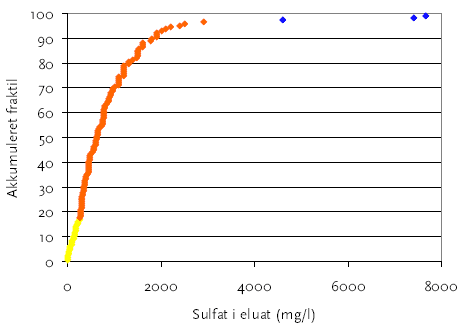Figur 3-6<br>Fraktildiagram for natrium i eluat for slagge fra 2001 fra de 23 forbrændingsanlæg. Gule punkter overholder kat. 2, orange overholder kat. 3 og blå er udenfor kat.