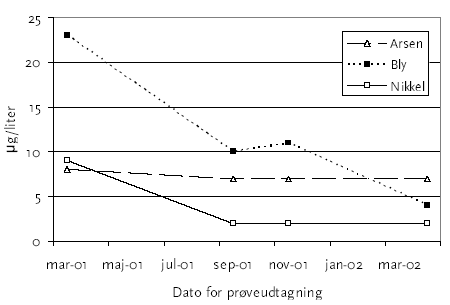 Figur 3-9<br>Eluatkoncentrationen for arsen, bly og nikkel. Slaggen blev udlagt 1 uge før første prøveudtagning.