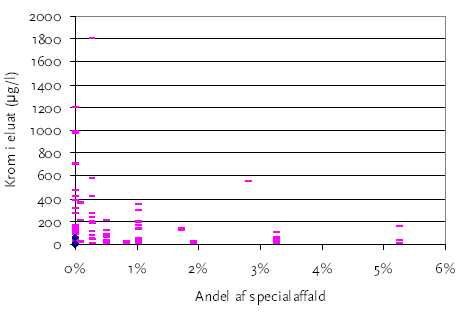 Figur 4-1<br>Krom i eluat som funktion af andelen af specialaffald af den samlede affaldsmængde for slagge fra 2001 fra de 23 forbrændingsanlæg. Blå punkter: reno-Nord. Pink punkter: øvrige anlæg