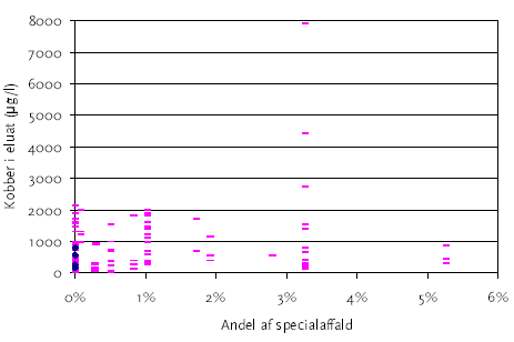 Figur 4-2<br>Kobber i eluat som funktion af andelen af specialaffald af den samlede affaldsmængde for slagge fra 2001 fra de 23 forbrændingsanlæg. Blå punkter: Reno-Nord. Pink punkter: øvrige anlæg