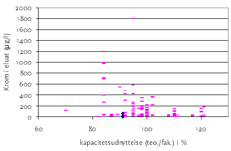 Figur 4-3<br>Krom i eluat som funktion af kapacitetsudnyttelsen for slagge fra 2001 fra de 23 forbrændingsanlæg. Blå punkter: reno-Nord. Pink punkter: øvrige anlæg.