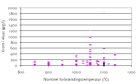 Figur 4-5<br>Krom i eluat som funktion af nominel forbrændingstemperatur for slagge fra 2001 fra de 23 forbrændingsanlæg. Blå punkter: Reno-Nord. Pink punkter: øvrige anlæg.