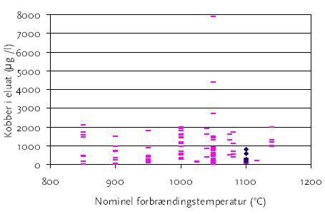 Figur 4-6<br>Kobber i eluat som funktion af nominel forbrændingstemperatur for slagge fra 2001 fra de 23 forbrændingsanlæg. Blå punkter: Reno-Nord. Pink punkter: øvrige anlæg.