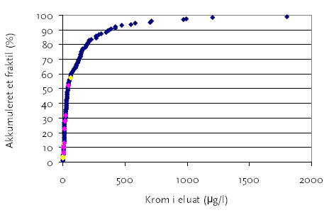 Figur 4-7<br>Fraktildiagram for krom i eluat for slagge fra 2001 fra de 23 forbrændingsanlæg. Gule punkter: Reno-Nord, Pink: Vestforbrænding anlæg 1-4 og blå punkter: øvrige anlæg