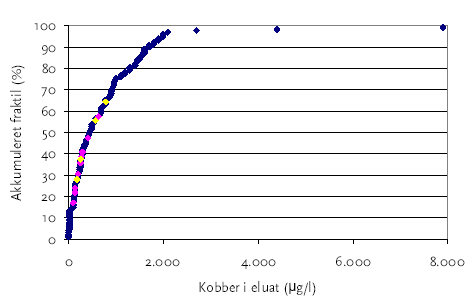 Figur 4-8<br>Fraktildiagram for kobber i eluat for slagge fra 2001 fra de 23 forbrændingsanlæg. Gule punkter: Reno-Nord, Pink: Vestforbrænding anlæg 1-4 og blå punkter: øvrige anlæg