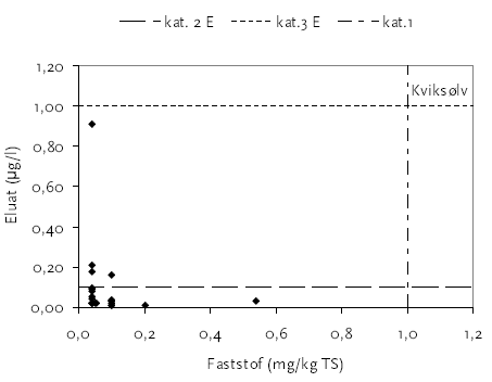 Figur F - 4<br>Indholdet af kviksølv i eluat som funktion af indholdet af kviksølv i faststof for slaggen fra Amagerforbrædning og Vestformbrænding fra 2001.
