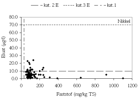 Figur F - 5<br>Indholdet af nikkel i eluat som funktion af indholdet af nikkel i faststof for slaggen fra de 23 danske forbrændingsanlæg fra 2001
