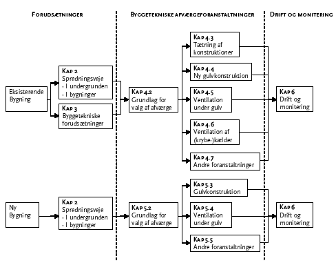 Figur 1.1: Diagram til anskueliggørelse af håndbogens opbygning
