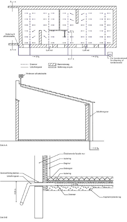 Figur 4.3. Principskitse i snit og plan af etablering af ventilation under gulv