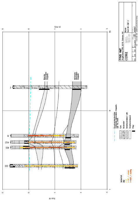 Geologisk profil NV-SØ (nr. 2)