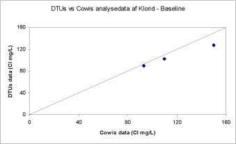 Figur: DTUs vs Cowis analysedata af Klorid - Baseline