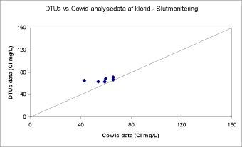 Figur: DTUs vs Cowis analysedata af klorid - Slutmonitering
