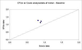 Figur: DTUs vs Cowis analysedata af metan - Baseline