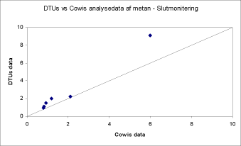Figur: DTUs vs Cowis analysedata af metan - Slutmonitering