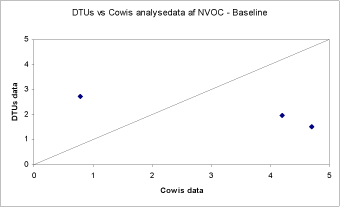 Figur: DTUs vs Cowis analysedata af NVOC - Baseline