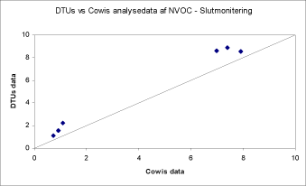 Figur: DTUs vs Cowis analysedata af NVOC - Slutmonitering