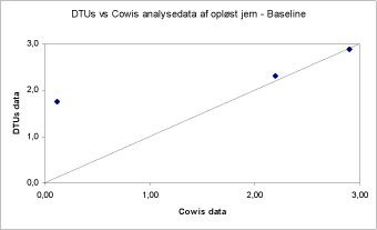 Figur: DTUs vs Cowis analysedata af opløst jern - Baseline