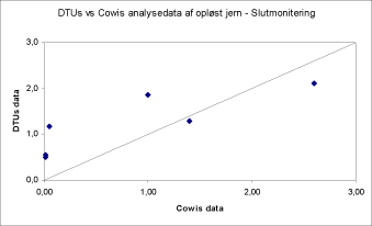 Figur: DTUs vs Cowis analysedata af opløst jern - Slutmonitering