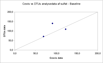 Figur: Cowis vs DTUs analysedata af sulfat - Baseline
