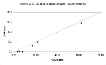 Figur: Cowis vs DTUs analysedata af sulfat- Slutmonitering