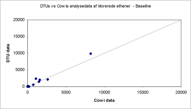 Figur: DTUs vs Cow is analysedata af klorerede ethener - Baseline
