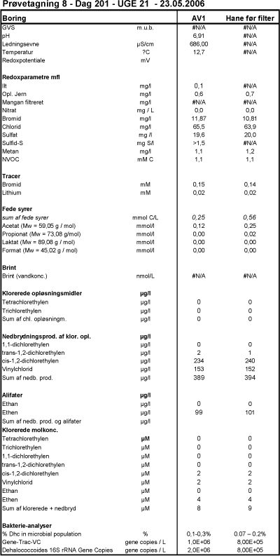 Tabel 5.1 Analyseresultater fra pumpboring AV1 samt prøvetagnignshane placeret efter filter men før vand, der reinjiceres.