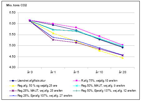 Figur 2: Udviklingen i de samlede CO2-emissioner