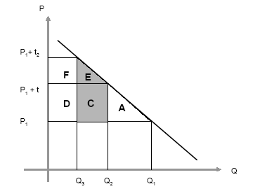 Figur 8 Dødvægtstab ved afgiftsændring