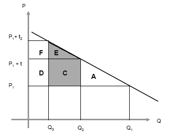 Figur 9: Dødvægtstab ved afgiftsændring - større priselasticitet