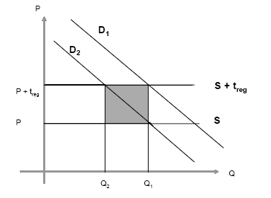Figur 10: Dødvægtstab sekundære markeder