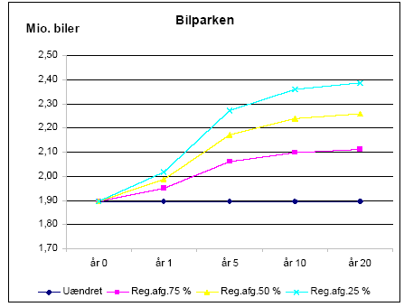 Figur 11: Ændring af bilparkens størrelse ved ændringer i registreringsafgiften