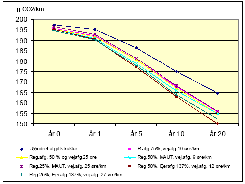 Figur 12: Gennemsnitlige CO<sub>2</sub>-emissioner for personbiler