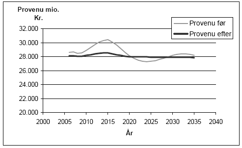 Figur 14 Provenu før og efter skatteomlægning, scenarium 3c