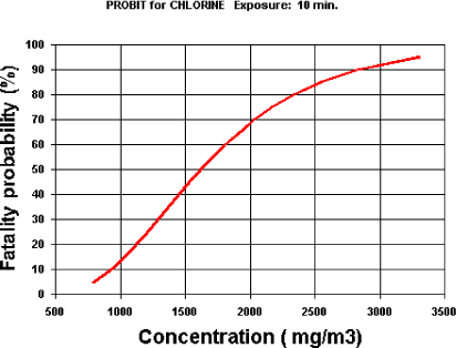 Figur 4.1 Probit kurve (baseret på konstanter fra ref. 4.1)