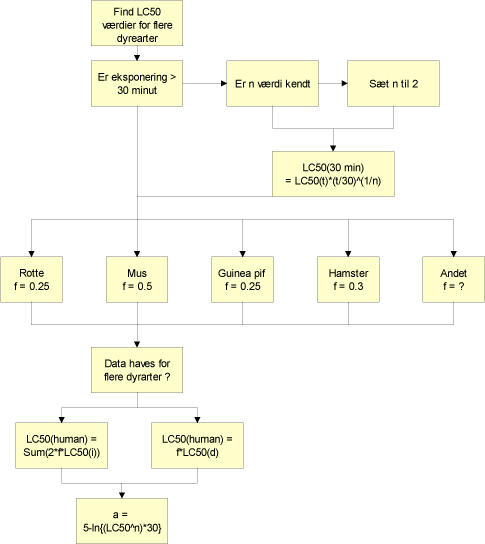 Figur 4.2 Systematisk procedure for udledning af probit konstanter