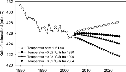Figur 2. Udvikling i beregnet kulstofindhold i mineraljord i landbrugsdrift for basisscenariet, hvor klimaet er fremskrevet som normal for 1961-90, og for forskellige scenarier for stigninger i temperaturen.