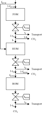 Figur A1. Modelstruktur. FOM: Fresh Organic Matter, HUM: "Humus", ROM: Resillient Organic Matter.