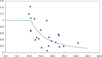 Figur A2. Relativ CO2-udvikling plottet mod jordens C/N ratio. Punkterne angiver målinger fra Springob og Kirchmann (2002).