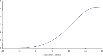 Figur A4. Sammenhæng mellem relative omsætningsrater og temperatur (Kirschbaum 1995).