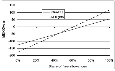 Correlation between the share of free allowances allocated and the economic impact on Danish aviation (MDKK/year)