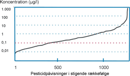 Figur 7.1: Pesticidfund i grundvand på 123 undersøgte lokaliteter (Amternes Videncenter for Jordforurening, 2002).