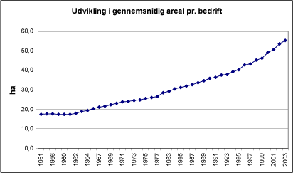 Figur 7.3: Historisk udvikling af størrelsen af bedrifter i Danmark (gennemsnit) (Danmarks statistik, 2006).