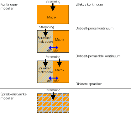 Figur 8.1: Modeller til beskrivelse af præferentiel strømning og transport.