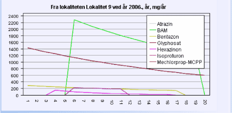 Figur 10.15: Skærmbillede fra risikovurderingsværktøjet visende et diagram over fluxen (mg/år) i 2006 i 20 afstandspunkter jævnt fordelt på centerlinien fra lokalitet 6 (afstandspunkt 0) og frem til slutpunktet (afstandspunkt 20). I 2006 er mechlorprop nået frem til slutpunktet, mens BAM, hexazinon. Isoproturon, atrazin, bentazon og især glyphosat ikke har nået frem.