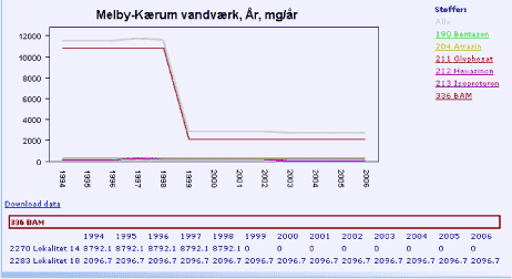 Figur 10.24: Skærmbillede fra risikovurderingsværktøjet visende et diagram over fluxen (mg/år) i slutpunkter i oplandet til Melby-kærum vandværk i perioden fra 1994 til 2006. Til højre for diagrammet vises en signaturforklaring for de enkelte pesticider i oplandet med id.nr., f.eks. har BAM id.nr. 336. BAM-fluxen falder fra ca. 10.820 mg/år i 1999 til 2060 mg/år.