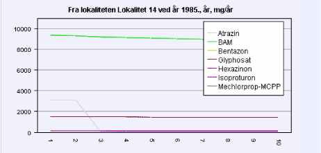 Figur 10.25: Skærmbillede fra risikovurderingsværktøjet visende et diagram over fluxen (mg/år) i 1985 i 10 afstandspunkter jævnt fordelt på centerlinien fra lokalitet 14 (afstandspunkt 0) og frem til slutpunktet (afstandspunkt 10), i alt 169,7 m. Atrazinfluxen er kun nået 2/10 af de 169,7 m, dvs. 34 m.
