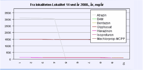 Figur 10.26: Skærmbillede fra risikovurderingsværktøjet visende et diagram over fluxen (mg/år) i 2000 i 10 afstandspunkter jævnt fordelt på centerlinien fra lokalitet 14 (afstandspunkt 0) og frem til slutpunktet (afstandspunkt 10), i alt 169,7 m. Atrazinfluxen er kun nået 4/10 af de 169,7 m, dvs. 68 m.